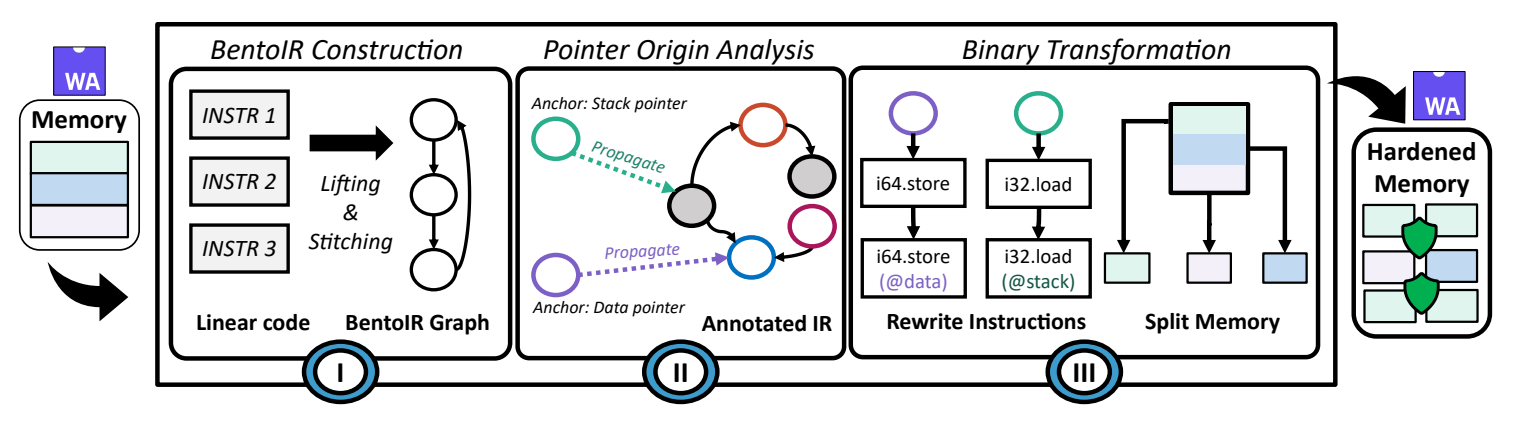 Bento — fine-grained memory isolation for WebAssembly