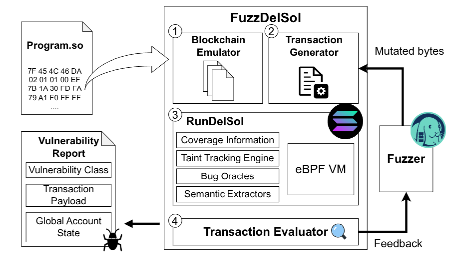 FuzzDelSol — fuzzing Solana smart contracts