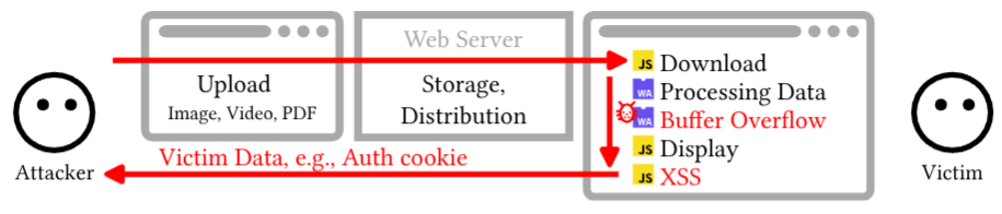 From WebAssembly memory corruption to cross-site scripting