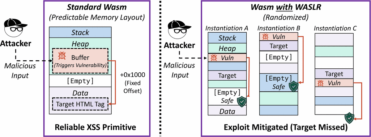 Waslr — fine-grained memory randomization for WebAssembly